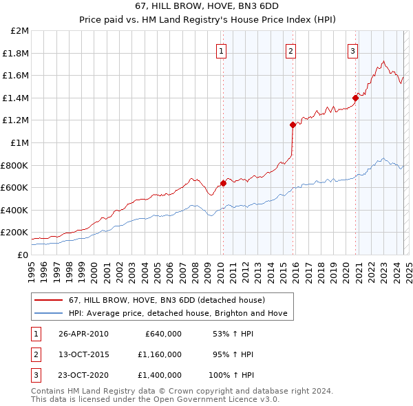 67, HILL BROW, HOVE, BN3 6DD: Price paid vs HM Land Registry's House Price Index