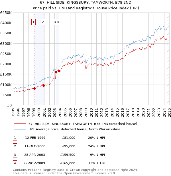 67, HILL SIDE, KINGSBURY, TAMWORTH, B78 2ND: Price paid vs HM Land Registry's House Price Index