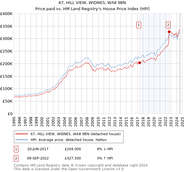 67, HILL VIEW, WIDNES, WA8 9BN: Price paid vs HM Land Registry's House Price Index