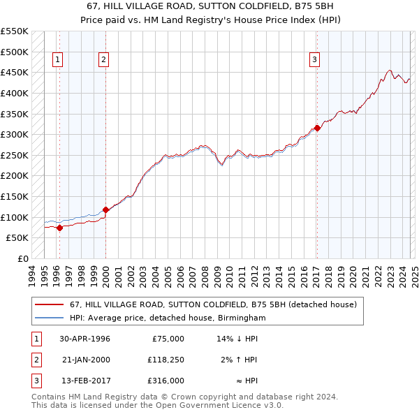 67, HILL VILLAGE ROAD, SUTTON COLDFIELD, B75 5BH: Price paid vs HM Land Registry's House Price Index