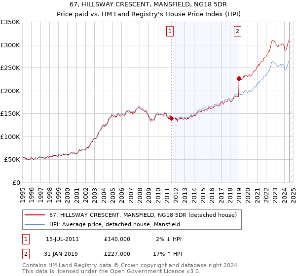 67, HILLSWAY CRESCENT, MANSFIELD, NG18 5DR: Price paid vs HM Land Registry's House Price Index