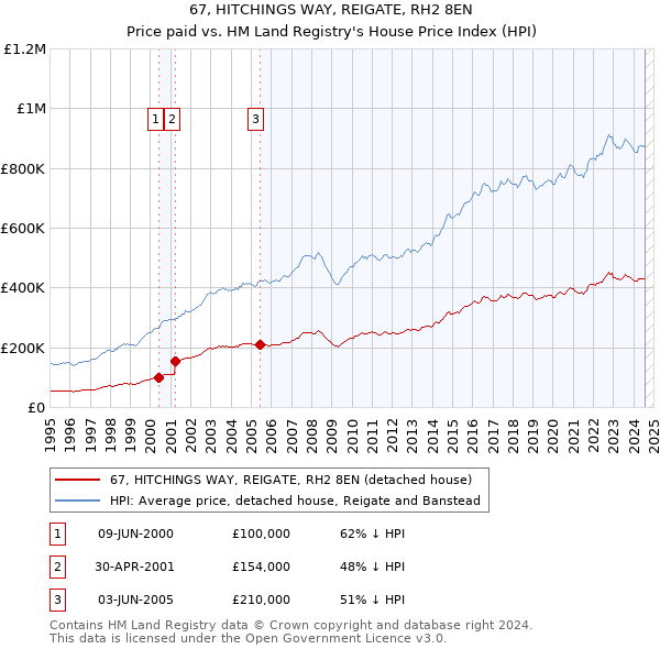 67, HITCHINGS WAY, REIGATE, RH2 8EN: Price paid vs HM Land Registry's House Price Index