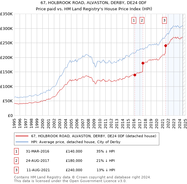 67, HOLBROOK ROAD, ALVASTON, DERBY, DE24 0DF: Price paid vs HM Land Registry's House Price Index