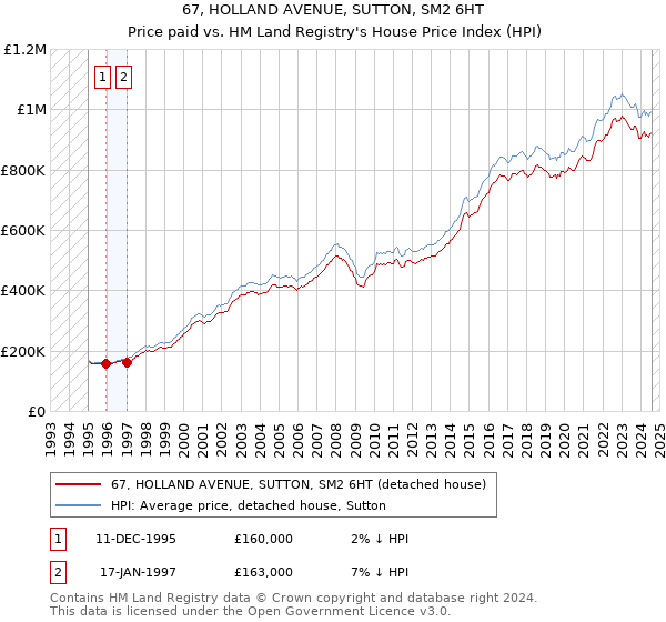 67, HOLLAND AVENUE, SUTTON, SM2 6HT: Price paid vs HM Land Registry's House Price Index