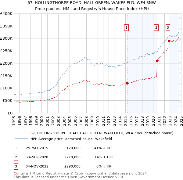 67, HOLLINGTHORPE ROAD, HALL GREEN, WAKEFIELD, WF4 3NW: Price paid vs HM Land Registry's House Price Index