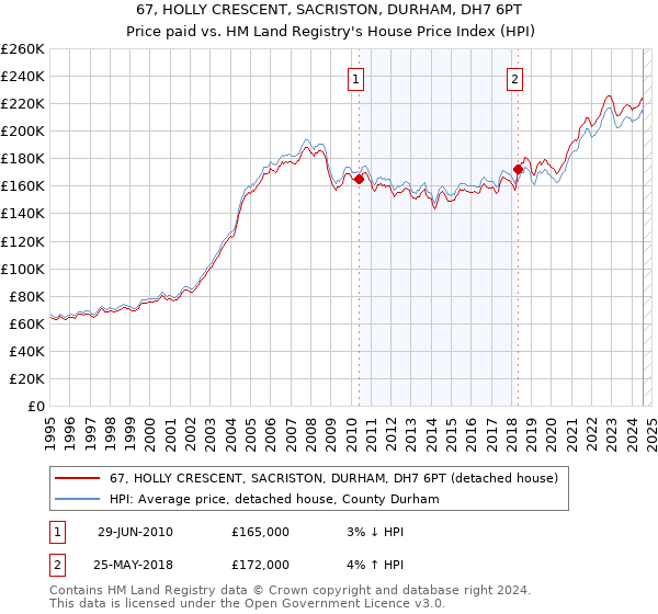 67, HOLLY CRESCENT, SACRISTON, DURHAM, DH7 6PT: Price paid vs HM Land Registry's House Price Index