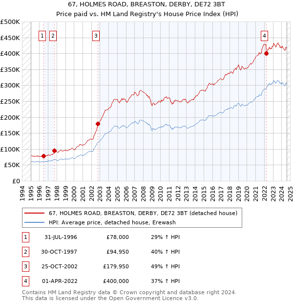 67, HOLMES ROAD, BREASTON, DERBY, DE72 3BT: Price paid vs HM Land Registry's House Price Index