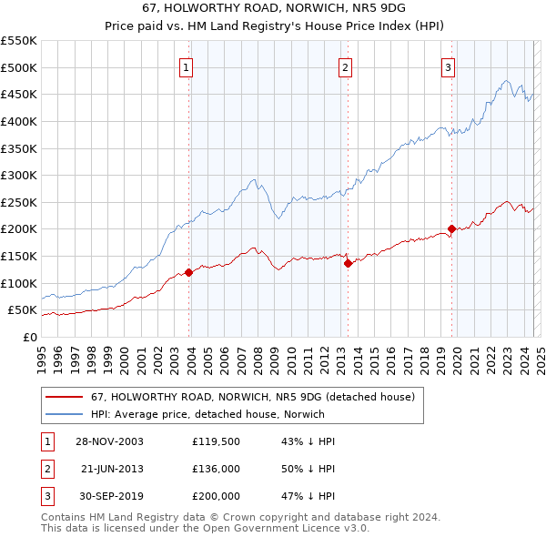 67, HOLWORTHY ROAD, NORWICH, NR5 9DG: Price paid vs HM Land Registry's House Price Index