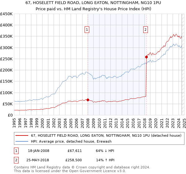 67, HOSELETT FIELD ROAD, LONG EATON, NOTTINGHAM, NG10 1PU: Price paid vs HM Land Registry's House Price Index