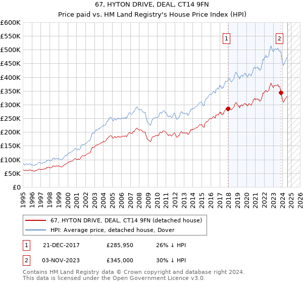 67, HYTON DRIVE, DEAL, CT14 9FN: Price paid vs HM Land Registry's House Price Index