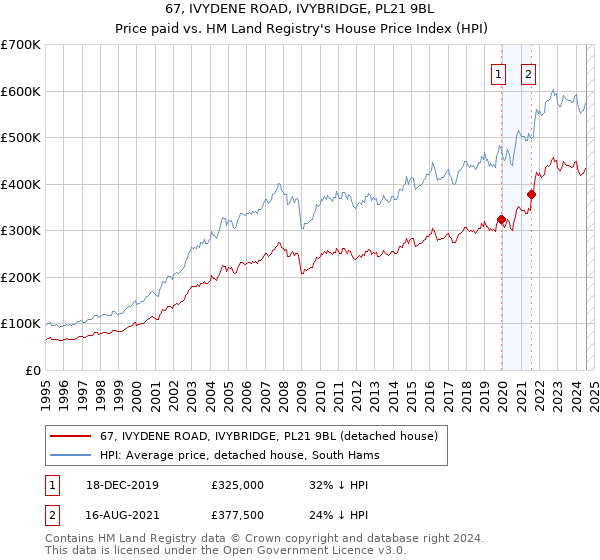 67, IVYDENE ROAD, IVYBRIDGE, PL21 9BL: Price paid vs HM Land Registry's House Price Index