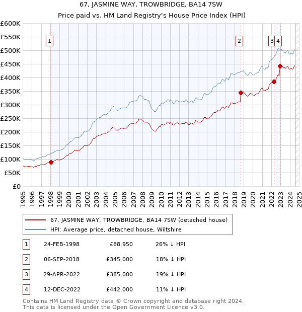 67, JASMINE WAY, TROWBRIDGE, BA14 7SW: Price paid vs HM Land Registry's House Price Index