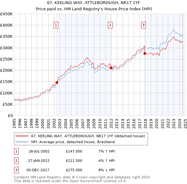 67, KEELING WAY, ATTLEBOROUGH, NR17 1YF: Price paid vs HM Land Registry's House Price Index