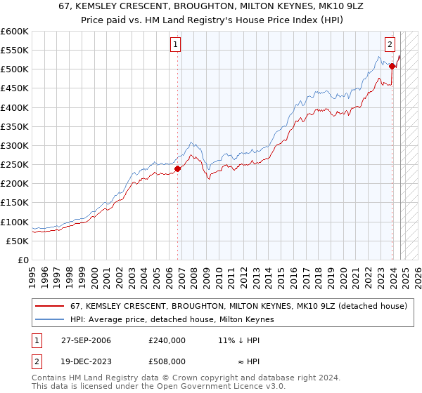 67, KEMSLEY CRESCENT, BROUGHTON, MILTON KEYNES, MK10 9LZ: Price paid vs HM Land Registry's House Price Index