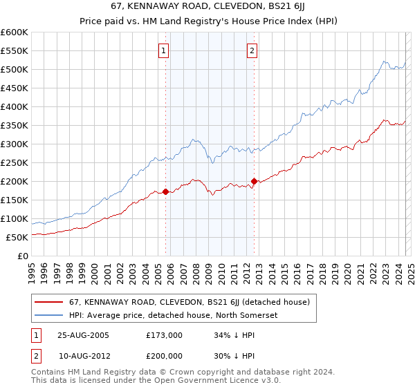 67, KENNAWAY ROAD, CLEVEDON, BS21 6JJ: Price paid vs HM Land Registry's House Price Index