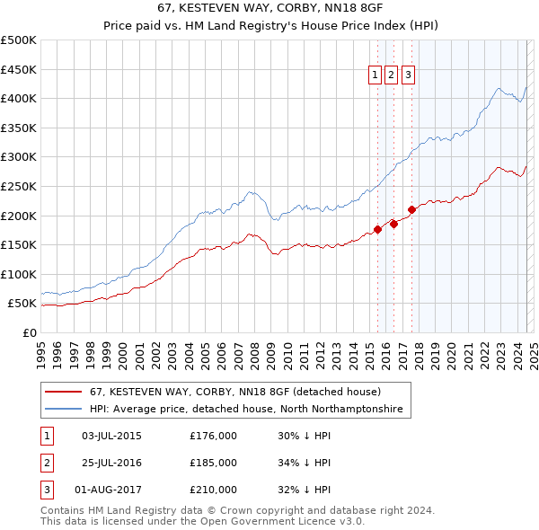 67, KESTEVEN WAY, CORBY, NN18 8GF: Price paid vs HM Land Registry's House Price Index