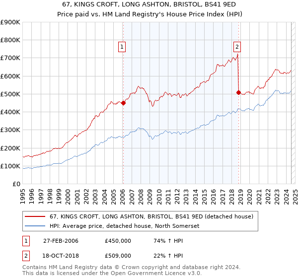 67, KINGS CROFT, LONG ASHTON, BRISTOL, BS41 9ED: Price paid vs HM Land Registry's House Price Index