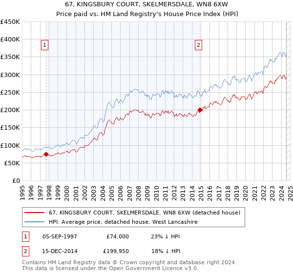 67, KINGSBURY COURT, SKELMERSDALE, WN8 6XW: Price paid vs HM Land Registry's House Price Index