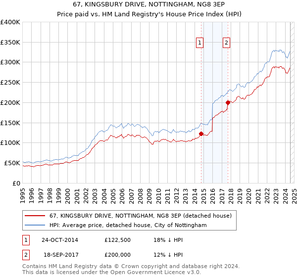 67, KINGSBURY DRIVE, NOTTINGHAM, NG8 3EP: Price paid vs HM Land Registry's House Price Index