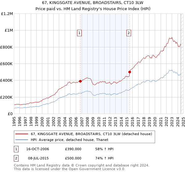 67, KINGSGATE AVENUE, BROADSTAIRS, CT10 3LW: Price paid vs HM Land Registry's House Price Index