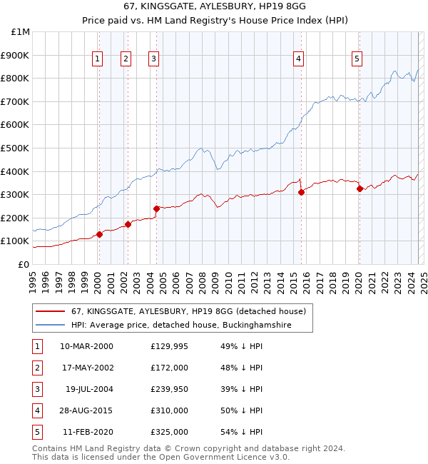 67, KINGSGATE, AYLESBURY, HP19 8GG: Price paid vs HM Land Registry's House Price Index