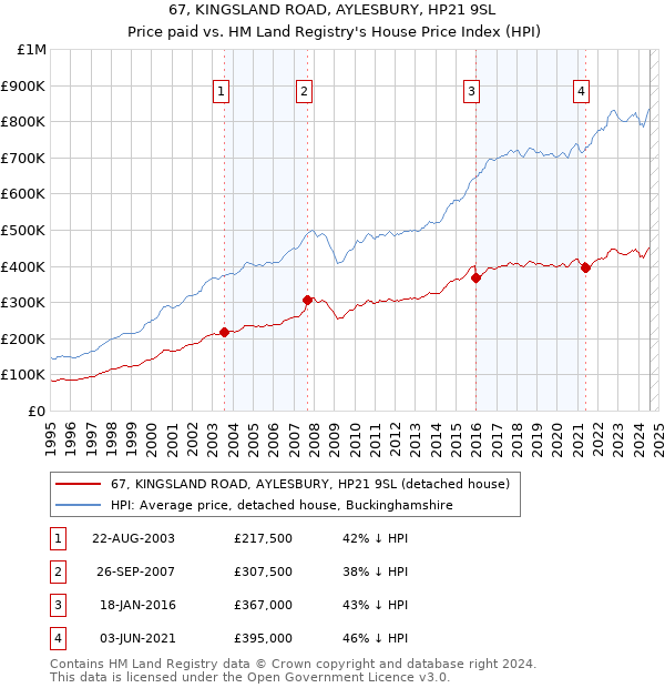 67, KINGSLAND ROAD, AYLESBURY, HP21 9SL: Price paid vs HM Land Registry's House Price Index