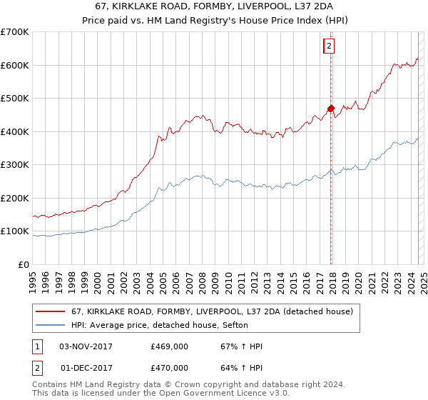 67, KIRKLAKE ROAD, FORMBY, LIVERPOOL, L37 2DA: Price paid vs HM Land Registry's House Price Index