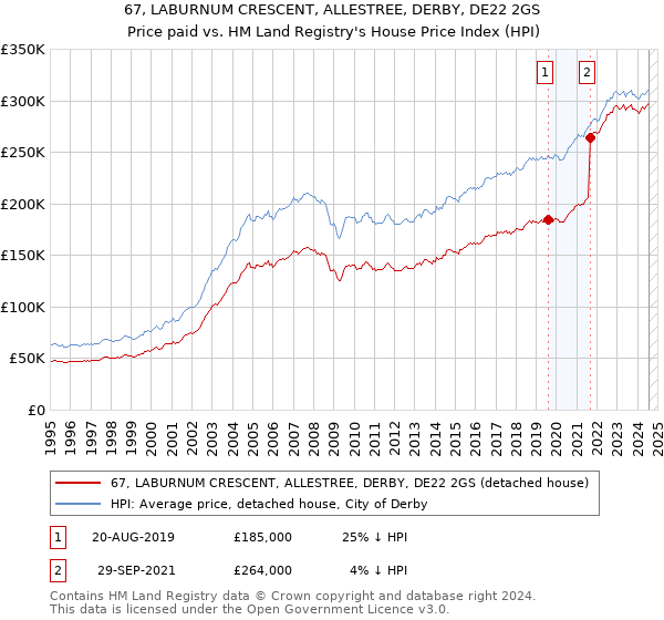 67, LABURNUM CRESCENT, ALLESTREE, DERBY, DE22 2GS: Price paid vs HM Land Registry's House Price Index