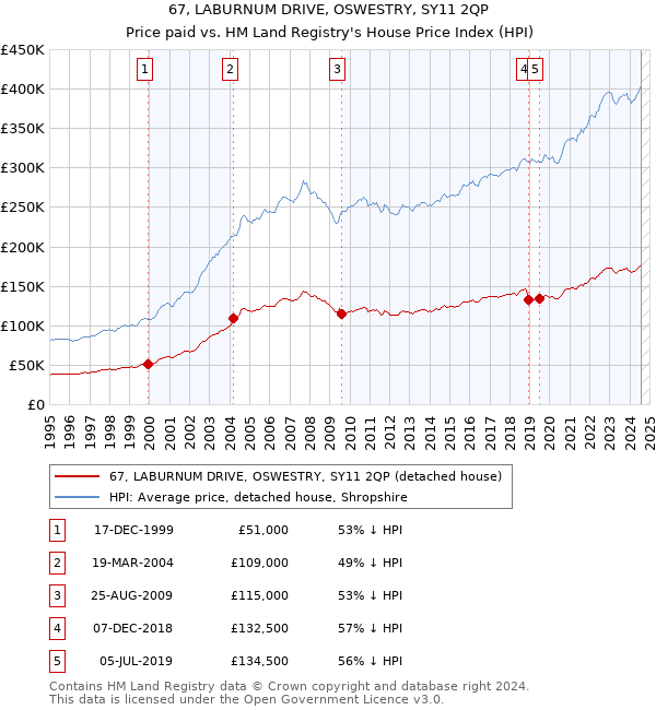 67, LABURNUM DRIVE, OSWESTRY, SY11 2QP: Price paid vs HM Land Registry's House Price Index