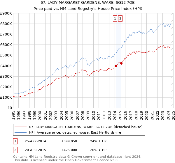 67, LADY MARGARET GARDENS, WARE, SG12 7QB: Price paid vs HM Land Registry's House Price Index