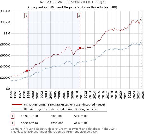 67, LAKES LANE, BEACONSFIELD, HP9 2JZ: Price paid vs HM Land Registry's House Price Index