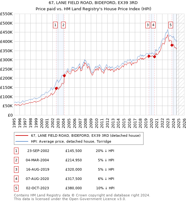 67, LANE FIELD ROAD, BIDEFORD, EX39 3RD: Price paid vs HM Land Registry's House Price Index