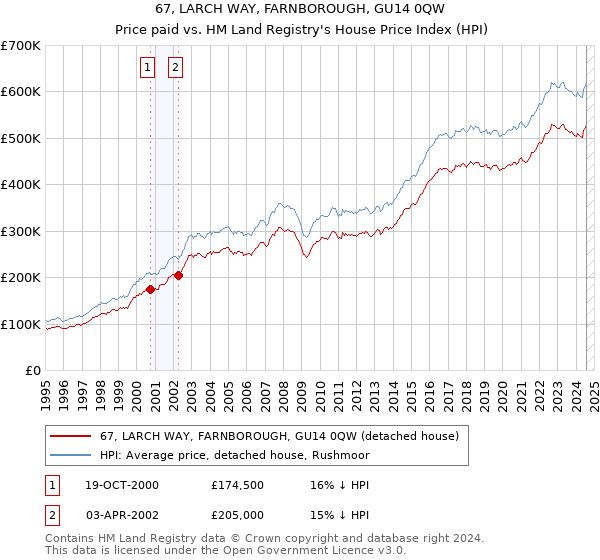 67, LARCH WAY, FARNBOROUGH, GU14 0QW: Price paid vs HM Land Registry's House Price Index