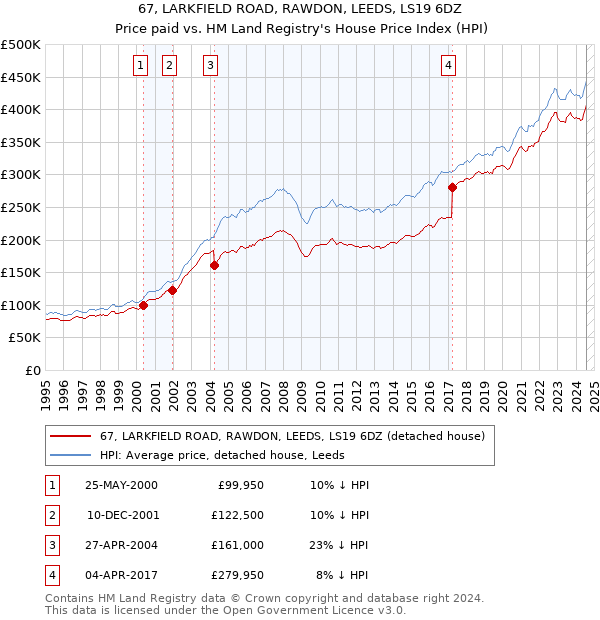 67, LARKFIELD ROAD, RAWDON, LEEDS, LS19 6DZ: Price paid vs HM Land Registry's House Price Index