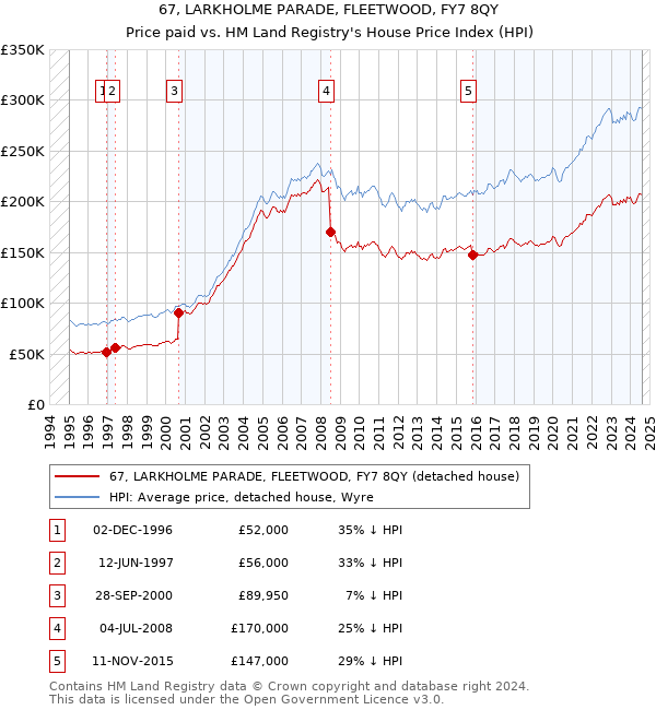 67, LARKHOLME PARADE, FLEETWOOD, FY7 8QY: Price paid vs HM Land Registry's House Price Index