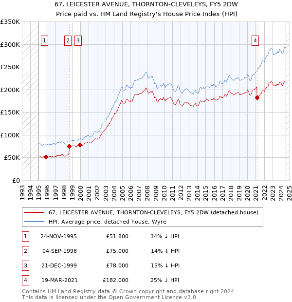 67, LEICESTER AVENUE, THORNTON-CLEVELEYS, FY5 2DW: Price paid vs HM Land Registry's House Price Index