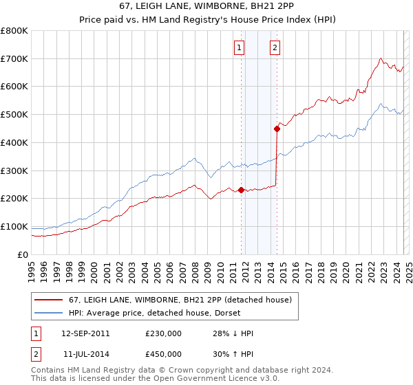 67, LEIGH LANE, WIMBORNE, BH21 2PP: Price paid vs HM Land Registry's House Price Index