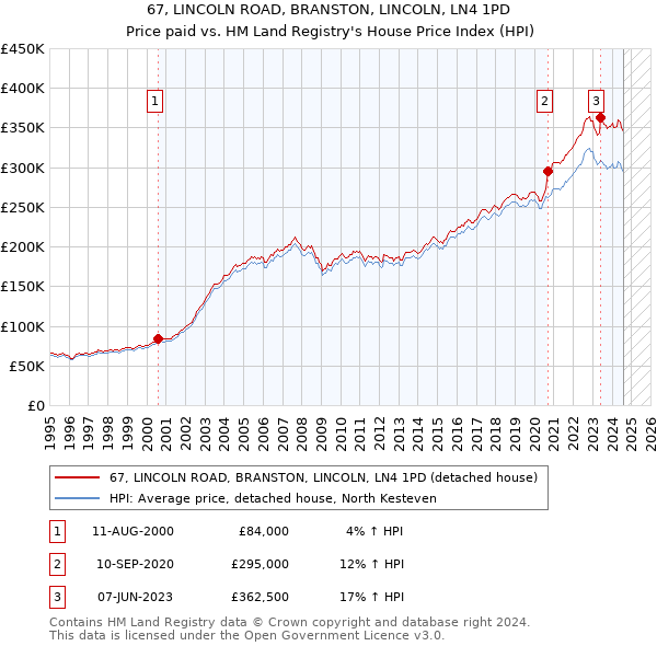 67, LINCOLN ROAD, BRANSTON, LINCOLN, LN4 1PD: Price paid vs HM Land Registry's House Price Index