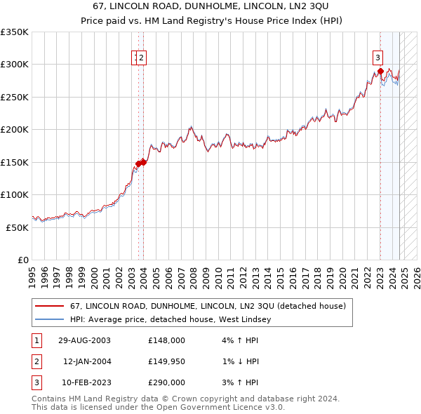 67, LINCOLN ROAD, DUNHOLME, LINCOLN, LN2 3QU: Price paid vs HM Land Registry's House Price Index