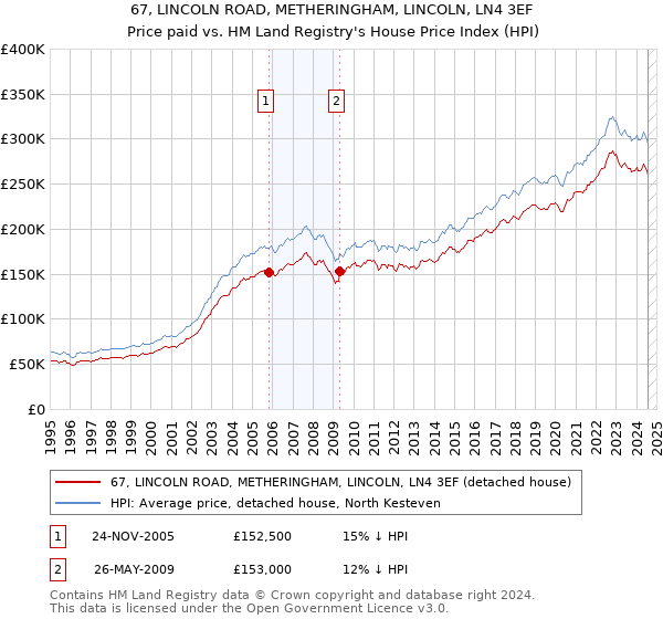 67, LINCOLN ROAD, METHERINGHAM, LINCOLN, LN4 3EF: Price paid vs HM Land Registry's House Price Index