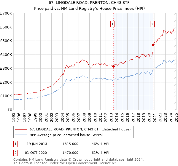 67, LINGDALE ROAD, PRENTON, CH43 8TF: Price paid vs HM Land Registry's House Price Index