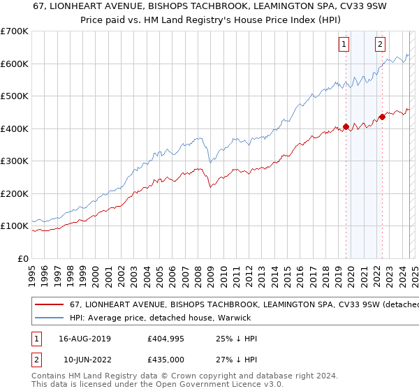 67, LIONHEART AVENUE, BISHOPS TACHBROOK, LEAMINGTON SPA, CV33 9SW: Price paid vs HM Land Registry's House Price Index