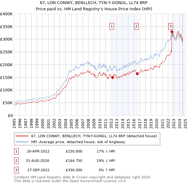 67, LON CONWY, BENLLECH, TYN-Y-GONGL, LL74 8RP: Price paid vs HM Land Registry's House Price Index