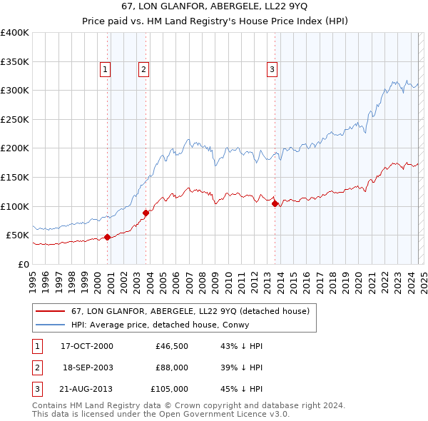 67, LON GLANFOR, ABERGELE, LL22 9YQ: Price paid vs HM Land Registry's House Price Index