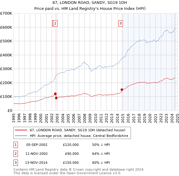 67, LONDON ROAD, SANDY, SG19 1DH: Price paid vs HM Land Registry's House Price Index