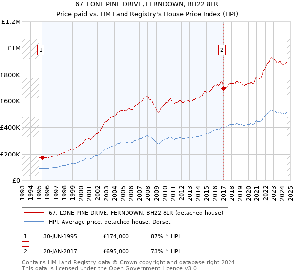 67, LONE PINE DRIVE, FERNDOWN, BH22 8LR: Price paid vs HM Land Registry's House Price Index