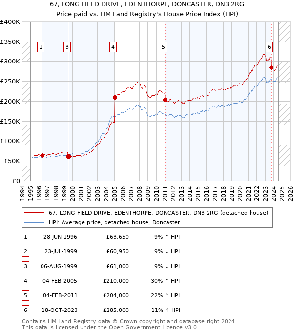 67, LONG FIELD DRIVE, EDENTHORPE, DONCASTER, DN3 2RG: Price paid vs HM Land Registry's House Price Index