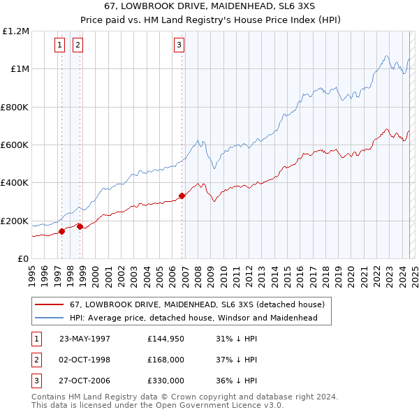 67, LOWBROOK DRIVE, MAIDENHEAD, SL6 3XS: Price paid vs HM Land Registry's House Price Index