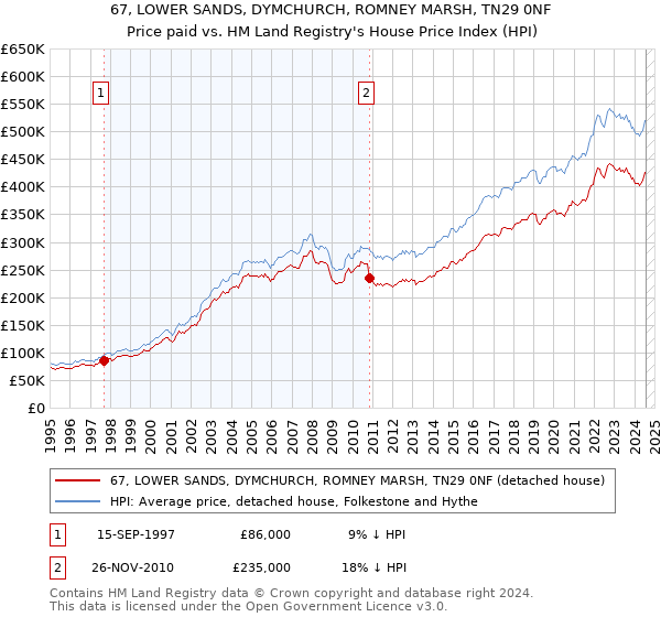 67, LOWER SANDS, DYMCHURCH, ROMNEY MARSH, TN29 0NF: Price paid vs HM Land Registry's House Price Index