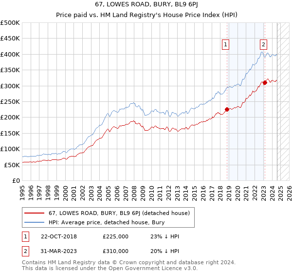 67, LOWES ROAD, BURY, BL9 6PJ: Price paid vs HM Land Registry's House Price Index